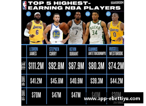 ebet易博体育官方网站NBA球员工资排行：谁是本赛季最高薪的篮球明星？